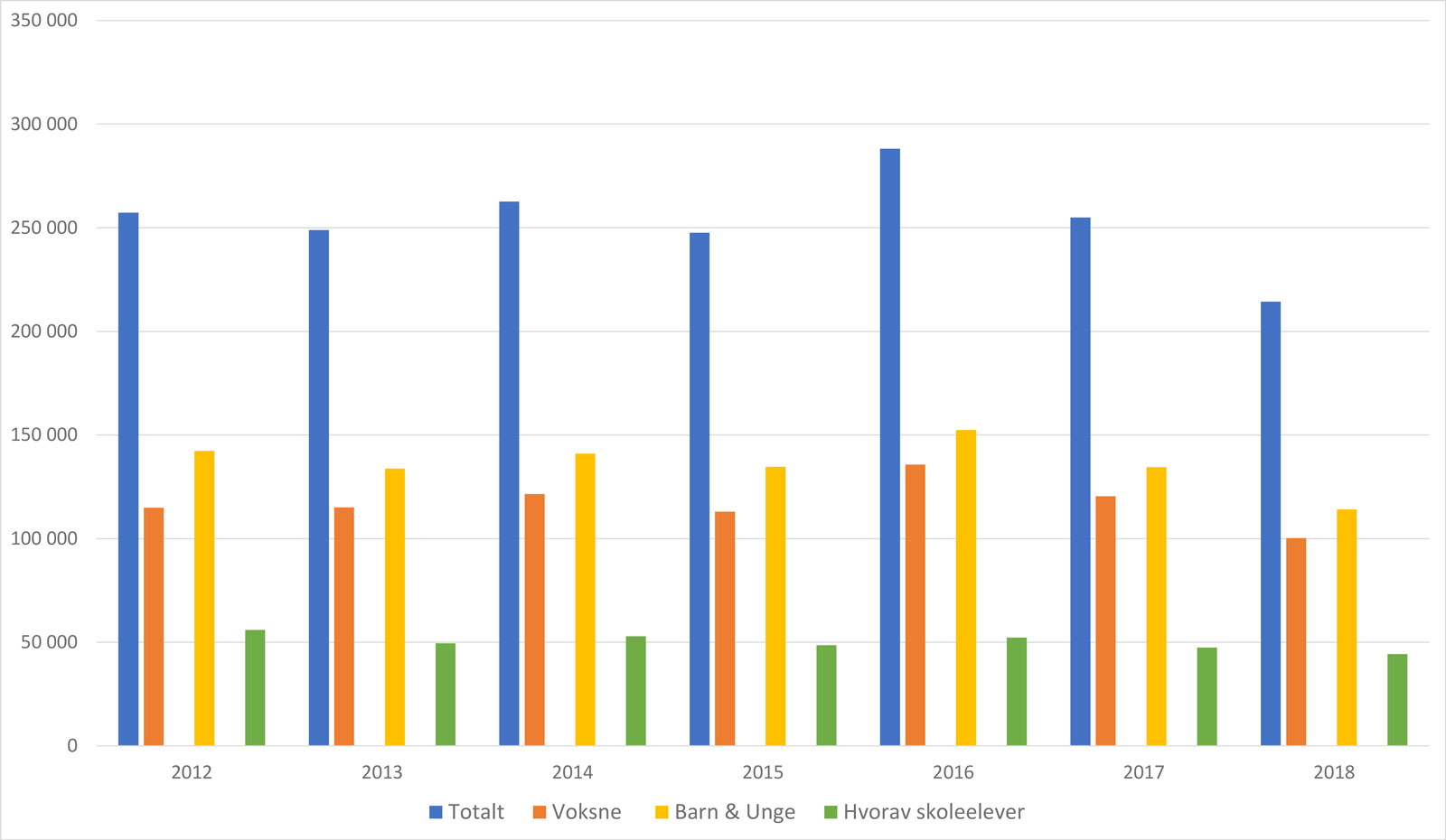 Besokstall tabell 2012 2018