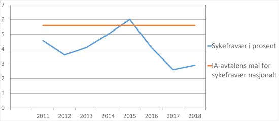 Development in sickness absence 2011-2018